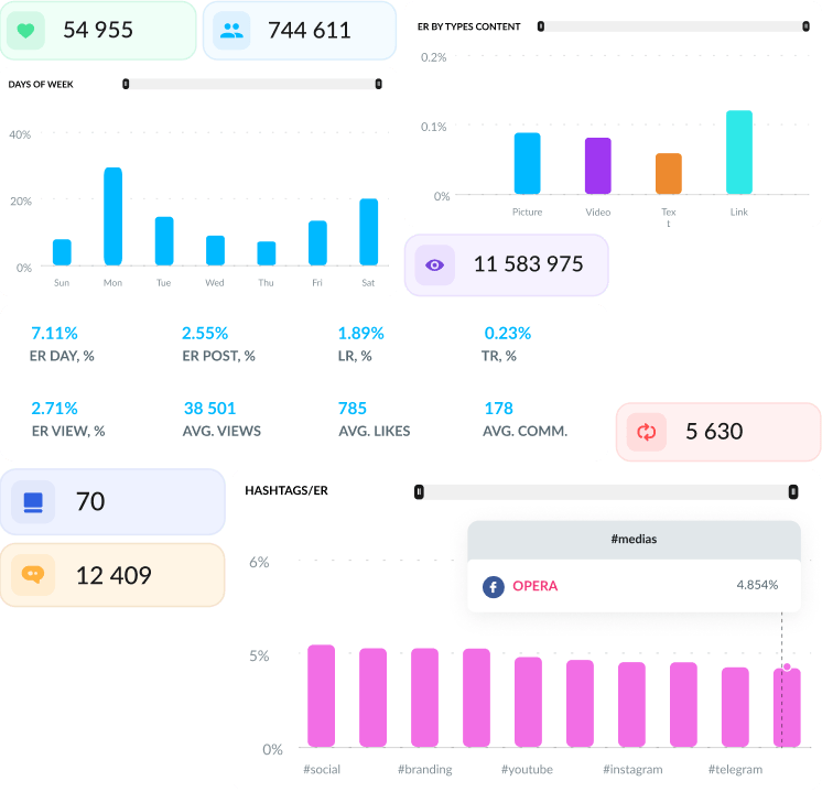 Software for content analytics
