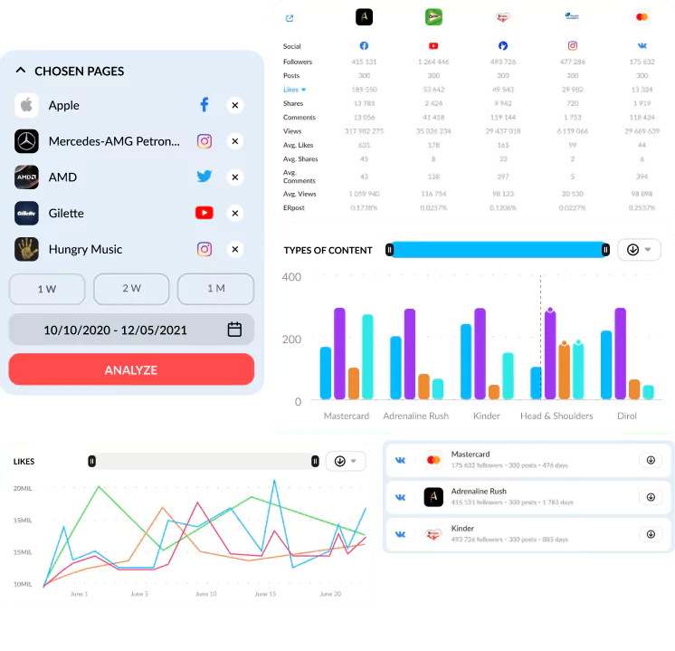 Social media content analysis