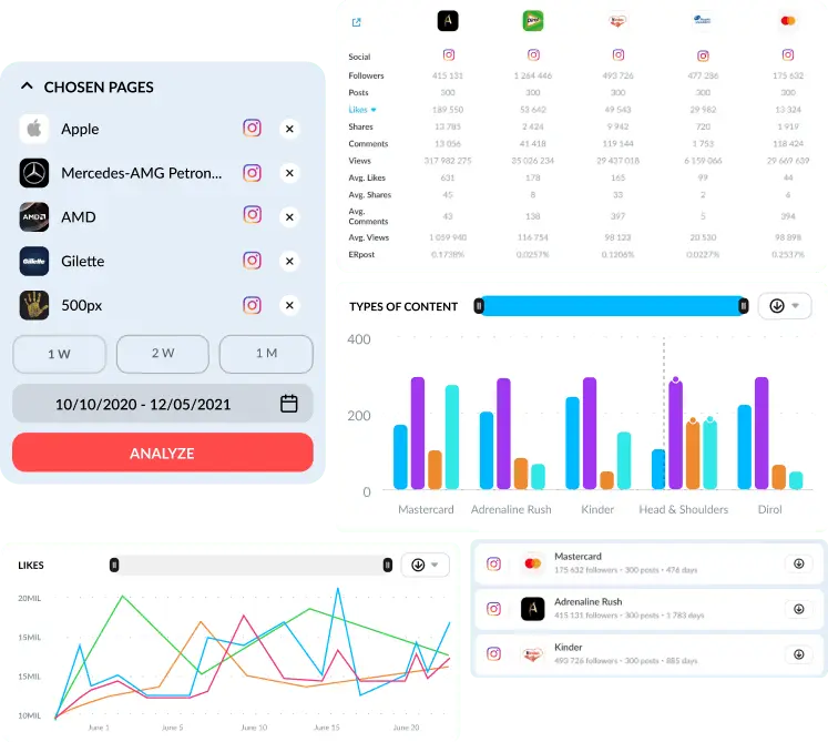 Instagram content analysis