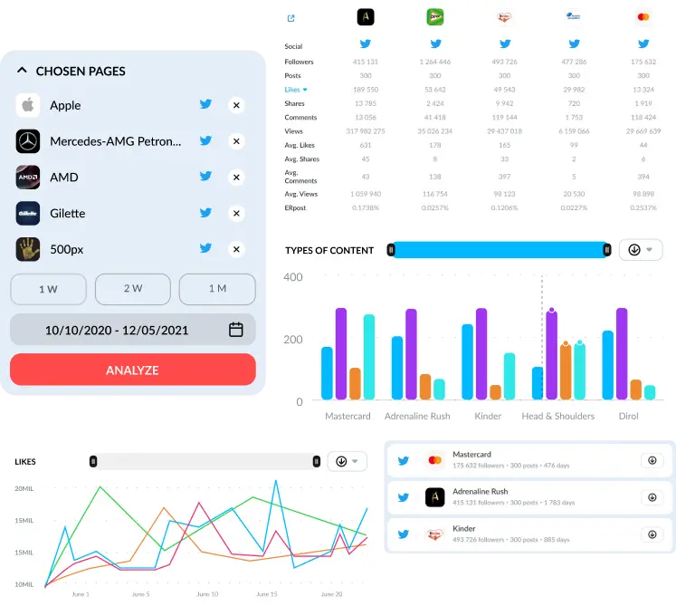 Twitter content analysis